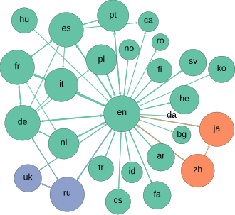 Graph Example