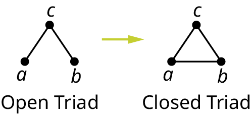 Triad Closure