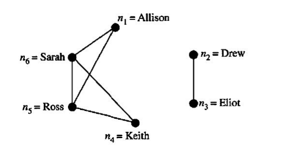 Nodal Degree Table