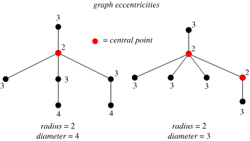 Eccentricity Example